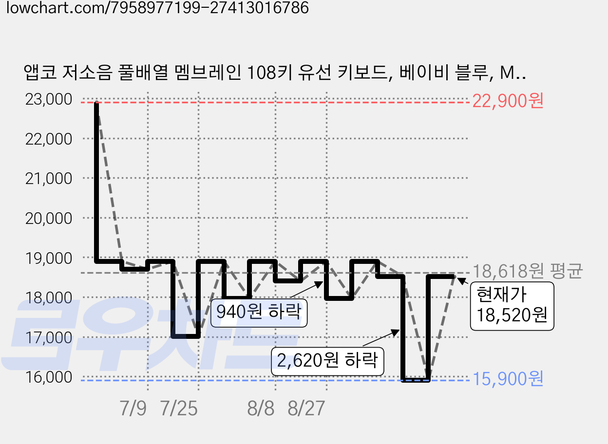 앱코 저소음 풀배열 멤브레인 108키 유선 키보드, 베이비 블루, MK108, 제조사축 가격 변동 차트, 현재가 18,520원, 관측 최저가 15,900원