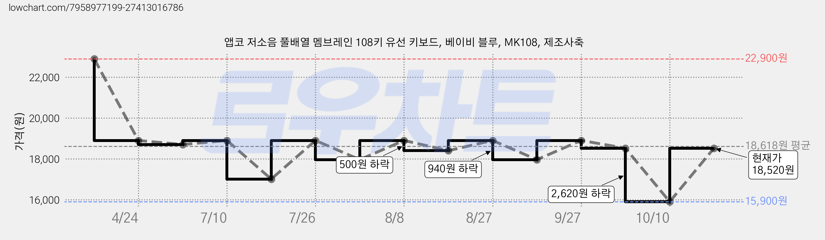 앱코 저소음 풀배열 멤브레인 108키 유선 키보드, 베이비 블루, MK108, 제조사축 가격 변동 차트, 현재가 18,520원, 관측 최저가 15,900원
