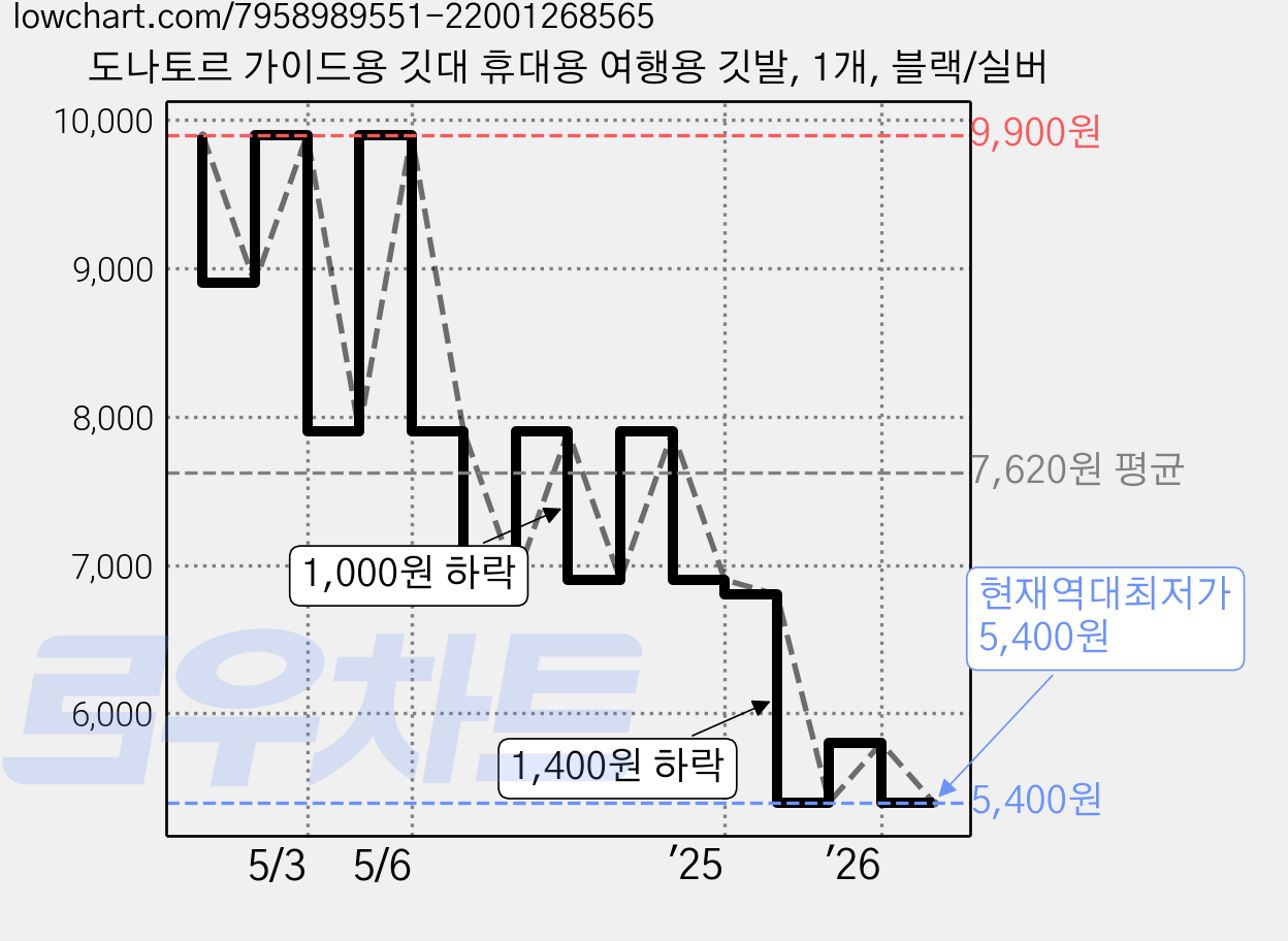 도나토르 가이드용 깃대 휴대용 여행용 깃발, 1개, 블랙/실버 가격 변동 차트, 현재가 5,400원, 역대최저가