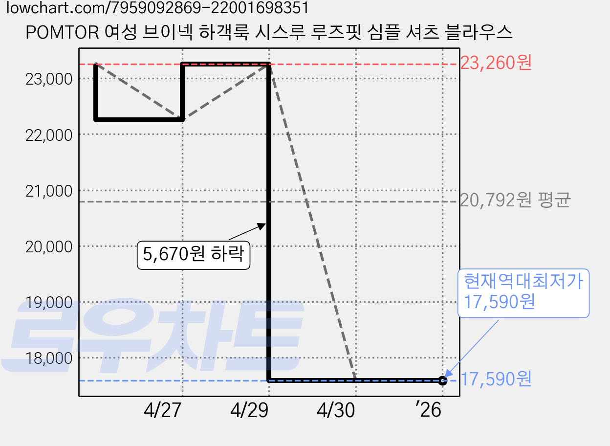 POMTOR 여성 브이넥 하객룩 시스루 루즈핏 심플 셔츠 블라우스 가격 변동 차트, 현재가 17,590원, 역대최저가