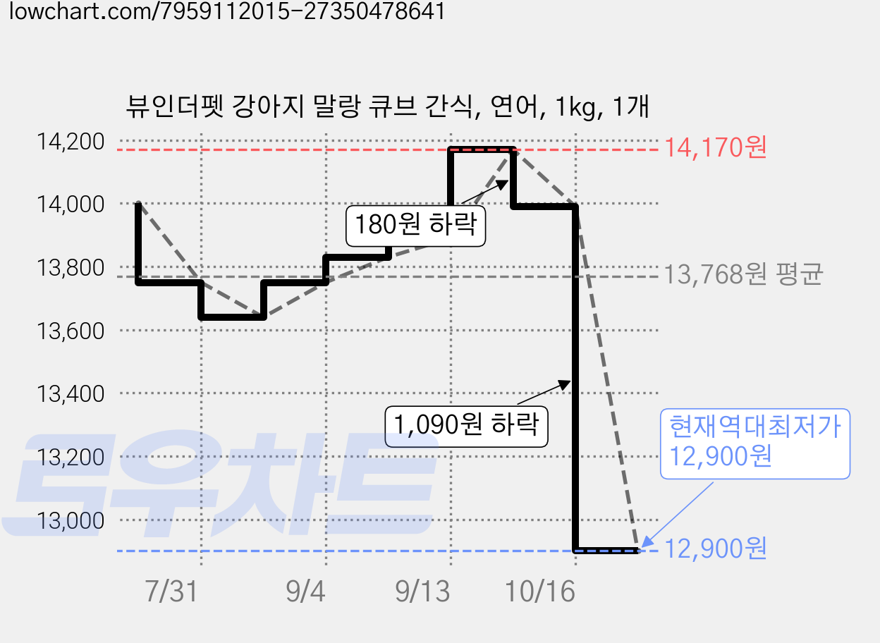 뷰인더펫 강아지 말랑 큐브 간식, 연어, 1kg, 1개 가격 변동 차트, 현재가 12,900원, 역대최저가