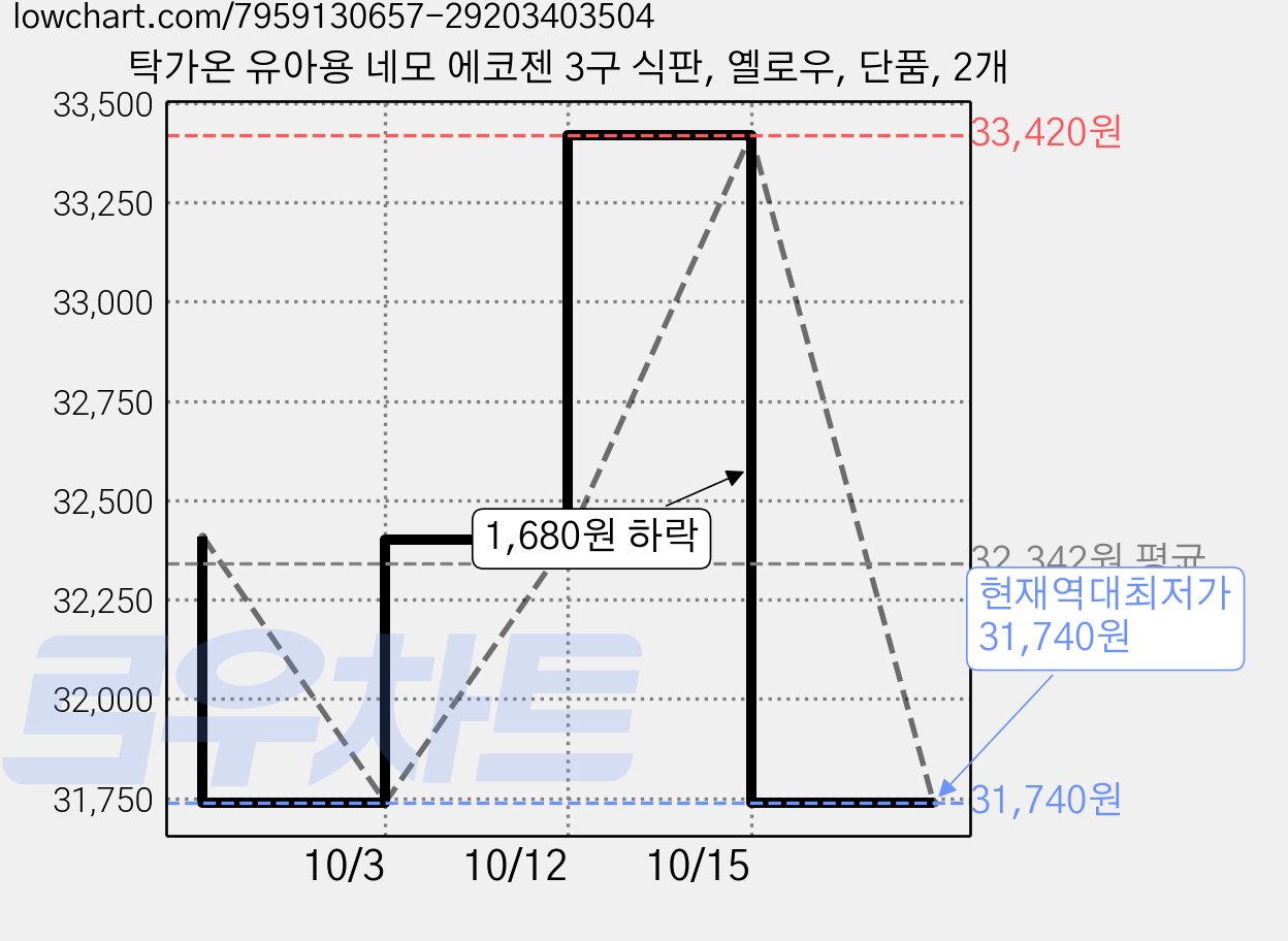 탁가온 유아용 네모 에코젠 3구 식판, 옐로우, 단품, 2개 가격 변동 차트, 현재가 31,740원, 역대최저가