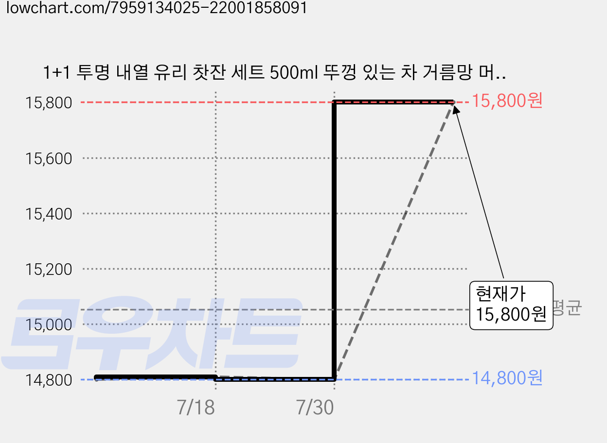 1+1 투명 내열 유리 찻잔 세트 500ml 뚜껑 있는 차 거름망 머그 컵 인퓨저 티 유리컵 차거름망 머그컵 차망 다기잔 머그잔 손잡이 유리잔 인퓨져 일체 홈카페, COU0113A(2개입, 1세트 가격 변동 차트, 현재가 15,800원, 관측 최저가 14,800원