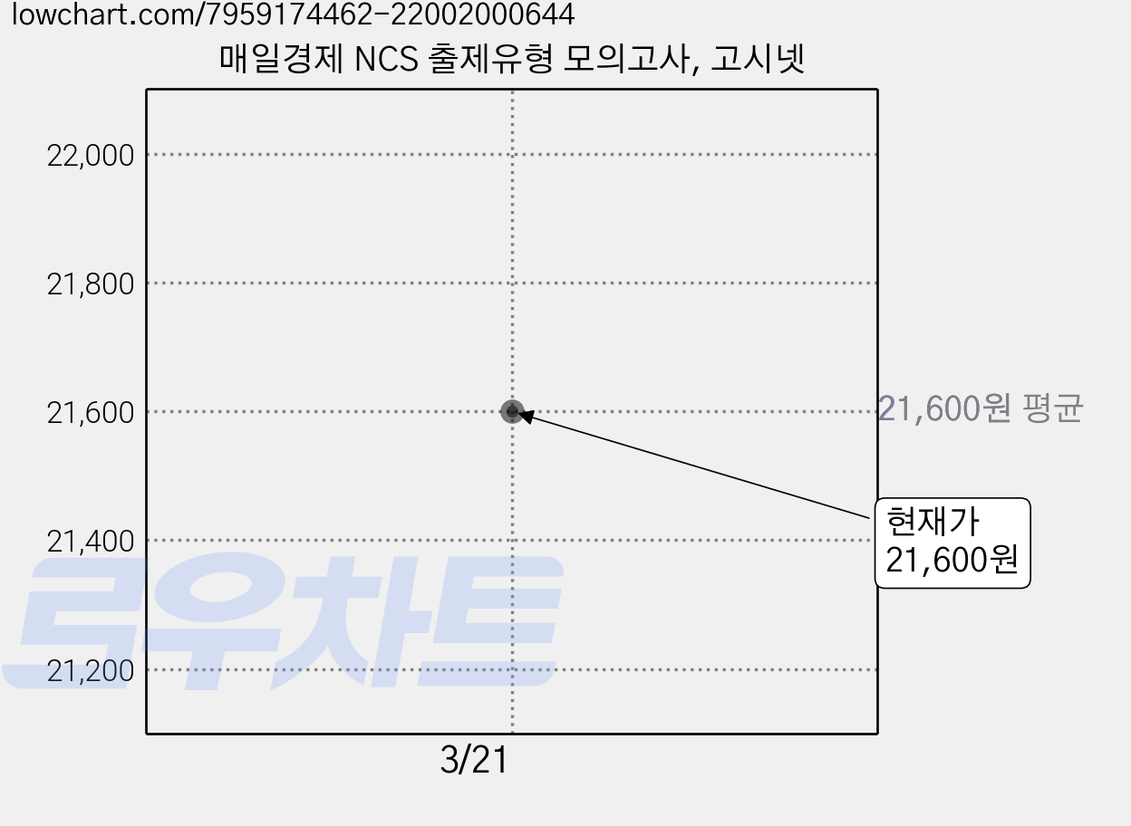 매일경제 NCS 출제유형 모의고사, 고시넷 가격 변동 차트, 현재가 21,600원