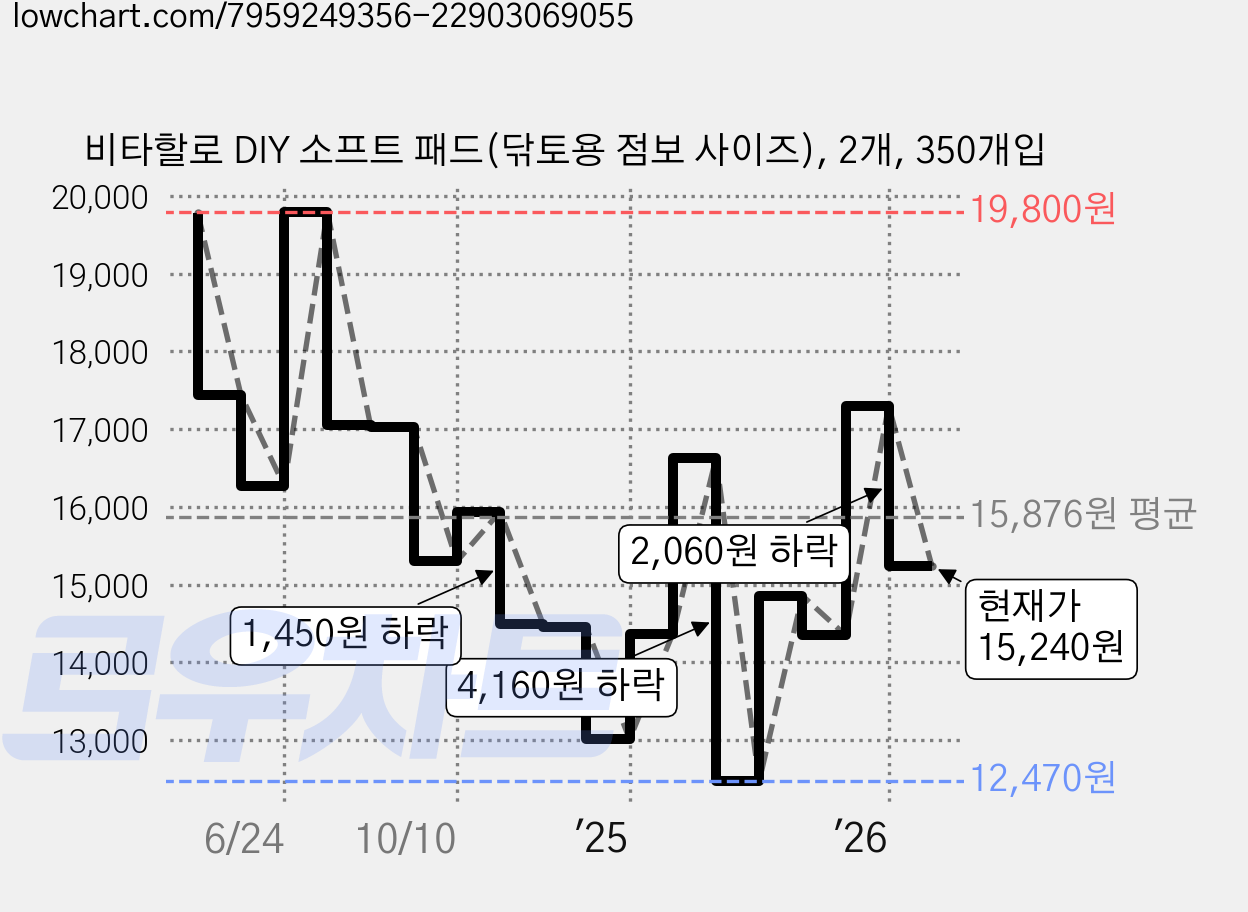 비타할로 DIY 소프트 패드(닦토용 점보 사이즈), 2개, 350개입 가격 변동 차트, 현재가 15,240원, 관측 최저가 12,470원