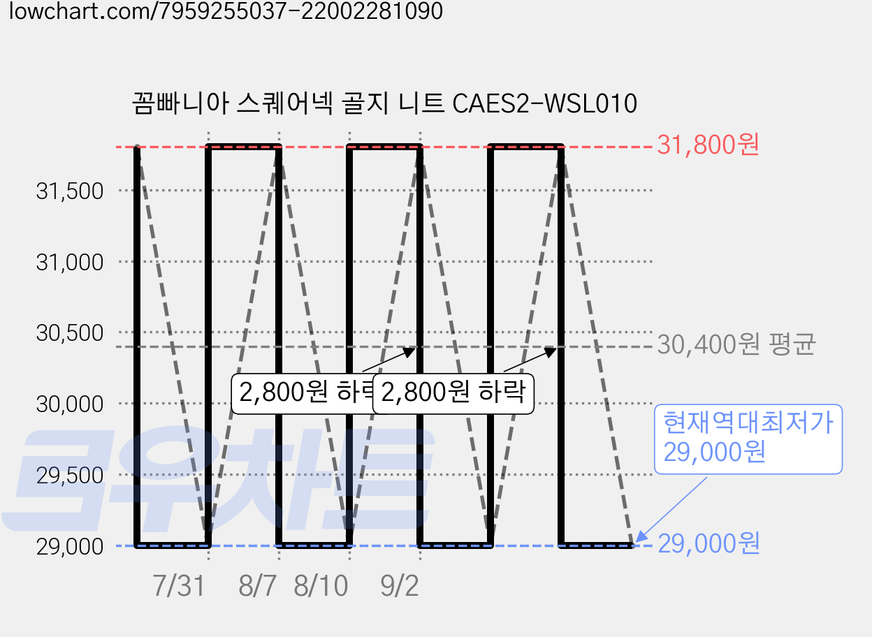 꼼빠니아 스퀘어넥 골지 니트 CAES2-WSL010 가격 변동 차트, 현재가 29,000원, 역대최저가