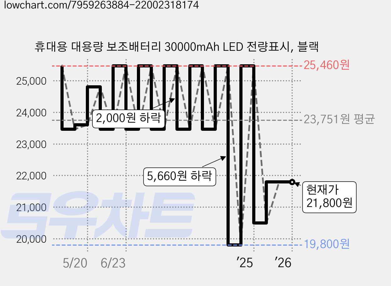 휴대용 대용량 보조배터리 30000mAh LED 전량표시, 블랙 가격 변동 차트, 현재가 21,800원, 관측 최저가 19,800원