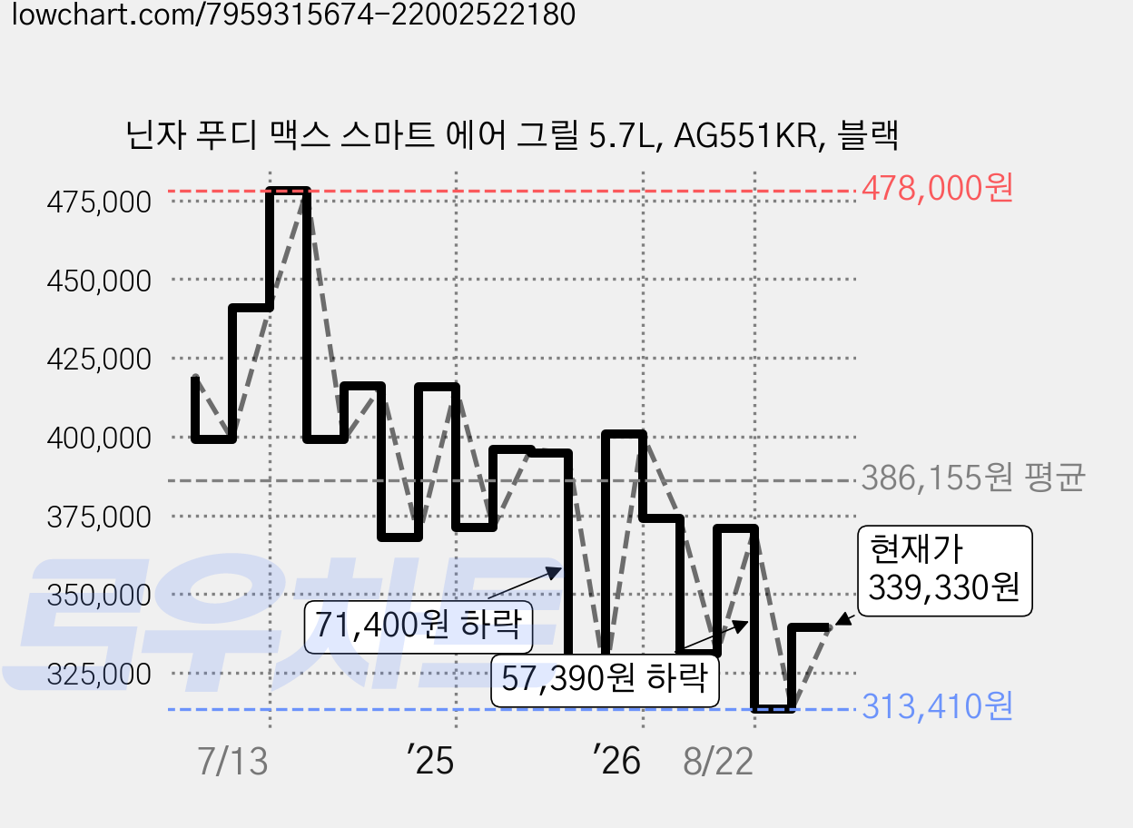 닌자 푸디 맥스 스마트 에어 그릴 5.7L, AG551KR, 블랙 가격 변동 차트, 현재가 339,330원, 관측 최저가 313,410원