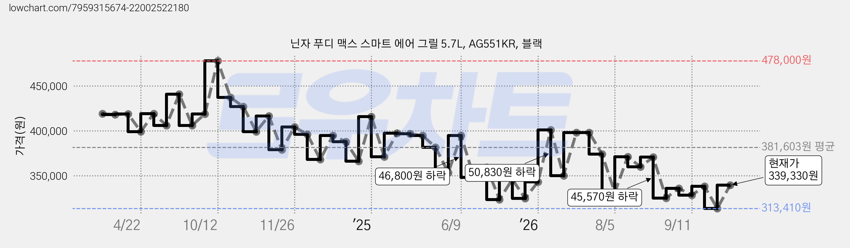 닌자 푸디 맥스 스마트 에어 그릴 5.7L, AG551KR, 블랙 가격 변동 차트, 현재가 339,330원, 관측 최저가 313,410원
