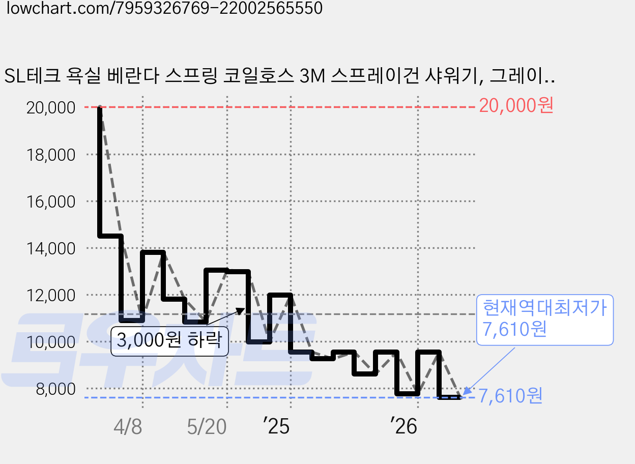 SL테크 욕실 베란다 스프링 코일호스 3M 스프레이건 샤워기, 그레이 + 스테인리스, 1세트 가격 변동 차트, 현재가 7,610원, 역대최저가