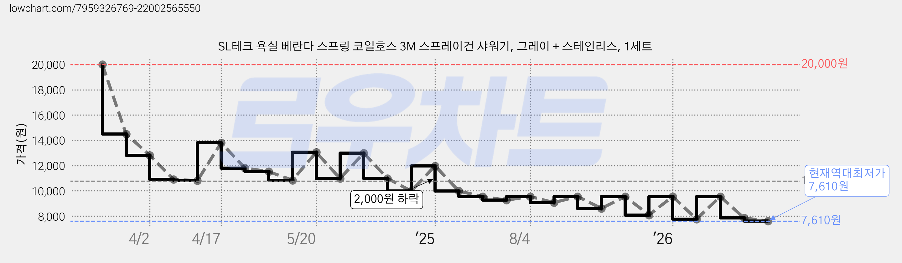 SL테크 욕실 베란다 스프링 코일호스 3M 스프레이건 샤워기, 그레이 + 스테인리스, 1세트 가격 변동 차트, 현재가 7,610원, 역대최저가