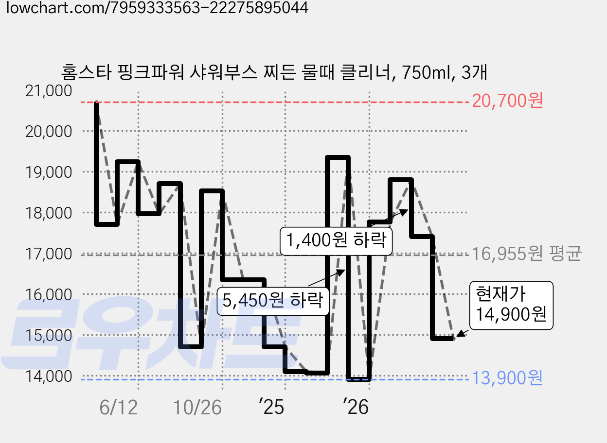 홈스타 핑크파워 샤워부스 찌든 물때 클리너, 750ml, 3개 가격 변동 차트, 현재가 14,900원, 관측 최저가 13,900원