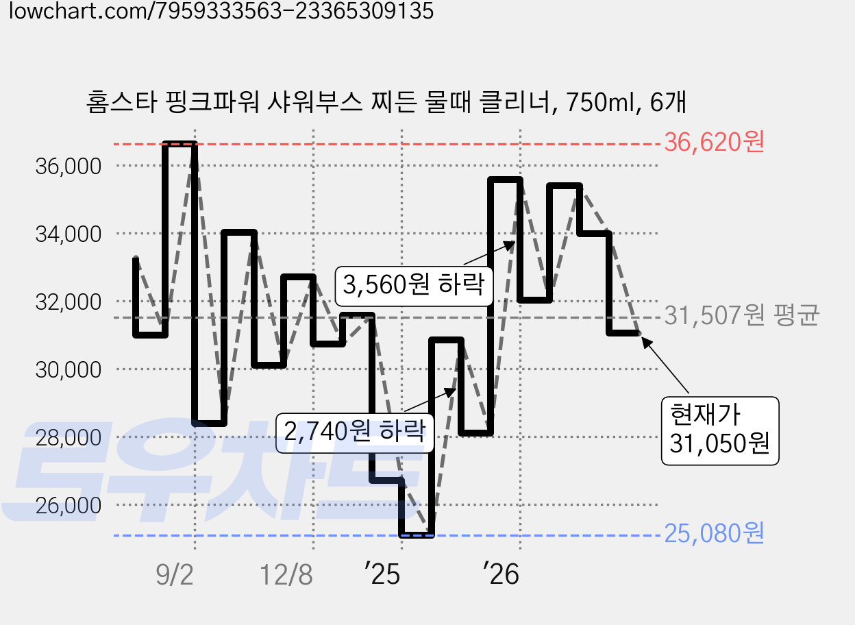 홈스타 핑크파워 샤워부스 찌든 물때 클리너, 750ml, 6개 가격 변동 차트, 현재가 31,050원, 관측 최저가 25,080원