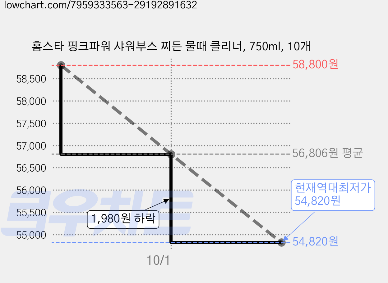 홈스타 핑크파워 샤워부스 찌든 물때 클리너, 750ml, 10개 가격 변동 차트, 현재가 54,820원, 역대최저가