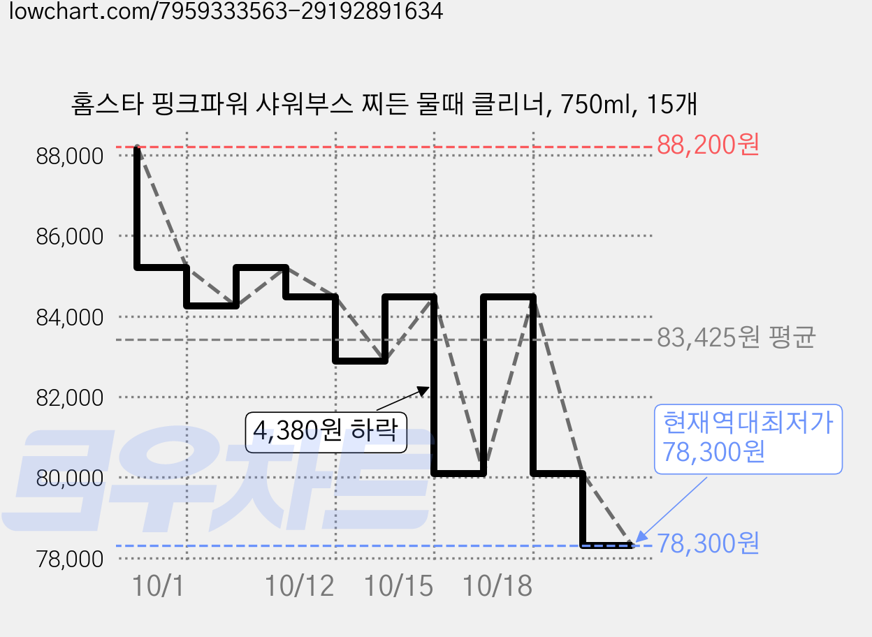 홈스타 핑크파워 샤워부스 찌든 물때 클리너, 750ml, 15개 가격 변동 차트, 현재가 78,300원, 역대최저가