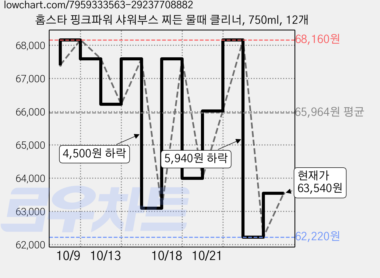 홈스타 핑크파워 샤워부스 찌든 물때 클리너, 750ml, 12개 가격 변동 차트, 현재가 63,540원, 관측 최저가 62,220원