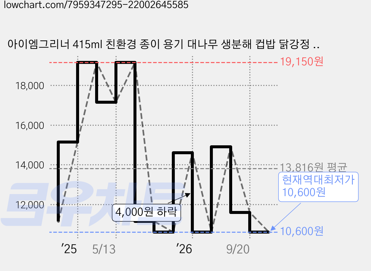 아이엠그리너 415ml 친환경 종이 용기 대나무 생분해 컵밥 닭강정 그릇 접시 배달 포장, 1개, 50개입 가격 변동 차트, 현재가 10,600원, 역대최저가