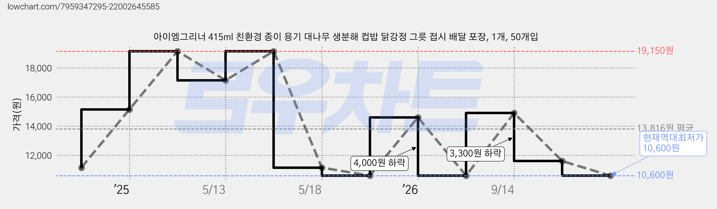 아이엠그리너 415ml 친환경 종이 용기 대나무 생분해 컵밥 닭강정 그릇 접시 배달 포장, 1개, 50개입 가격 변동 차트, 현재가 10,600원, 역대최저가