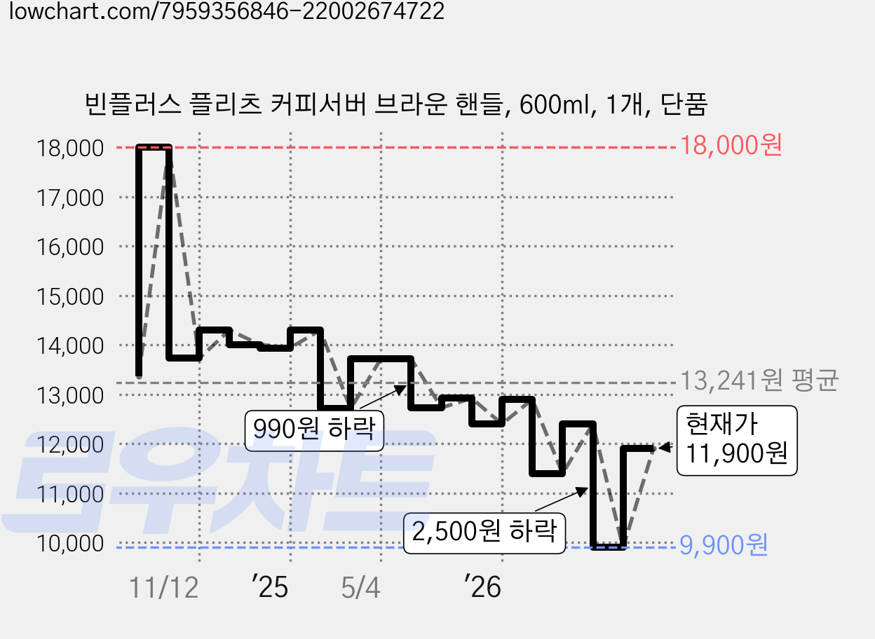 빈플러스 플리츠 커피서버 브라운 핸들, 600ml, 1개, 단품 가격 변동 차트, 현재가 11,900원, 관측 최저가 9,900원