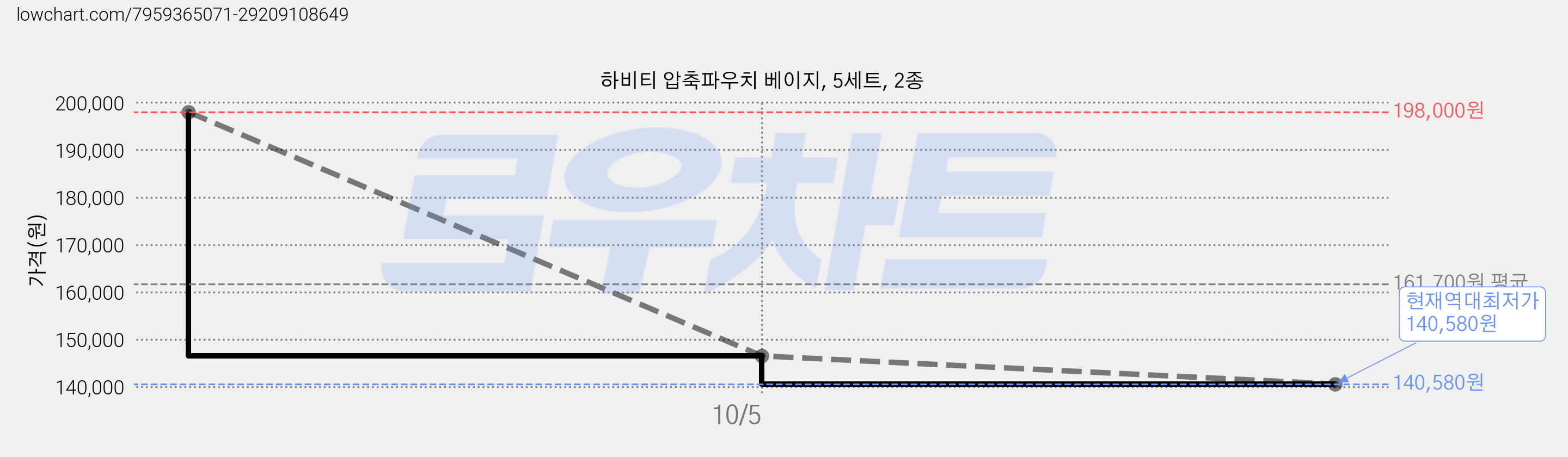 하비티 압축파우치 베이지, 5세트, 2종 가격 변동 차트, 현재가 140,580원, 역대최저가