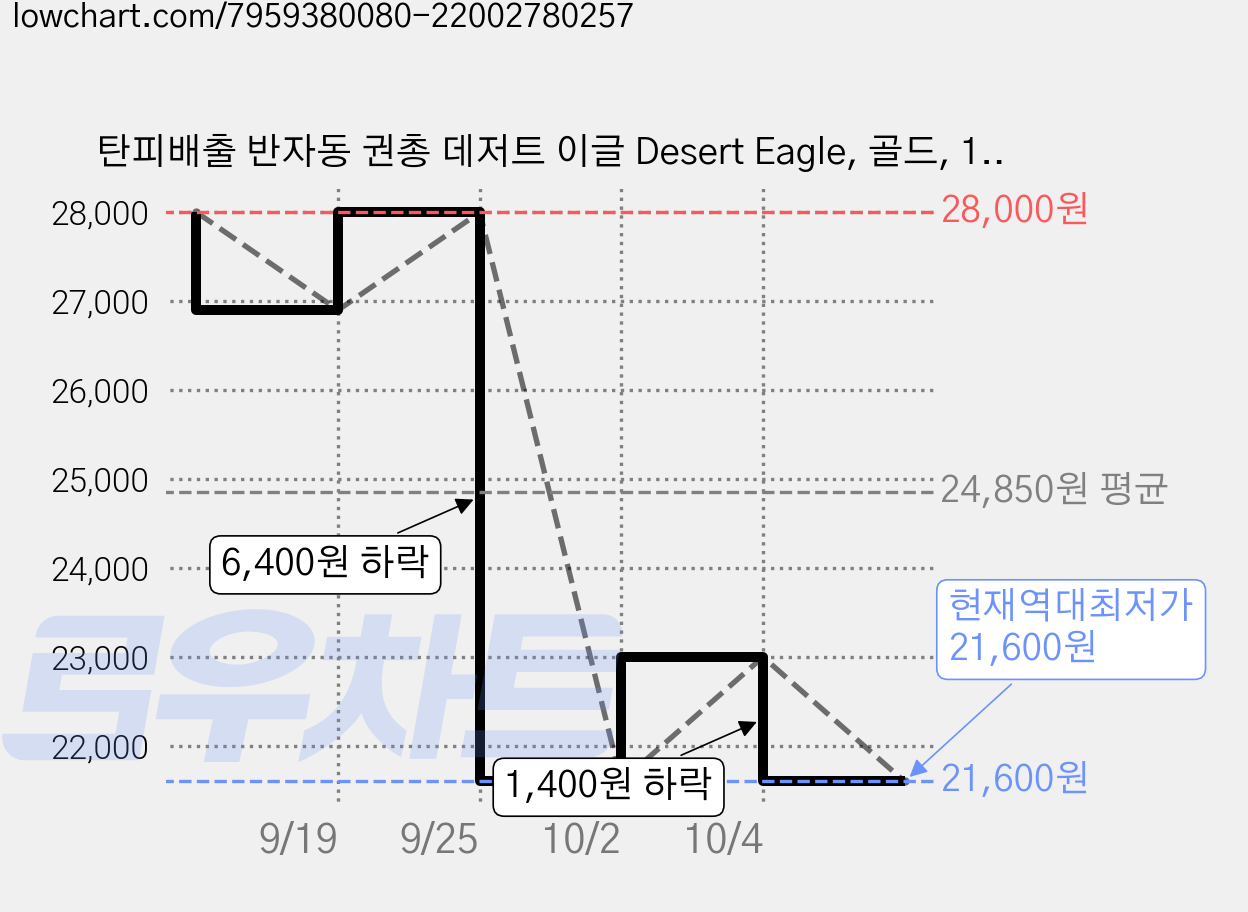 탄피배출 반자동 권총 데저트 이글 Desert Eagle, 골드, 1개 가격 변동 차트, 현재가 21,600원, 역대최저가