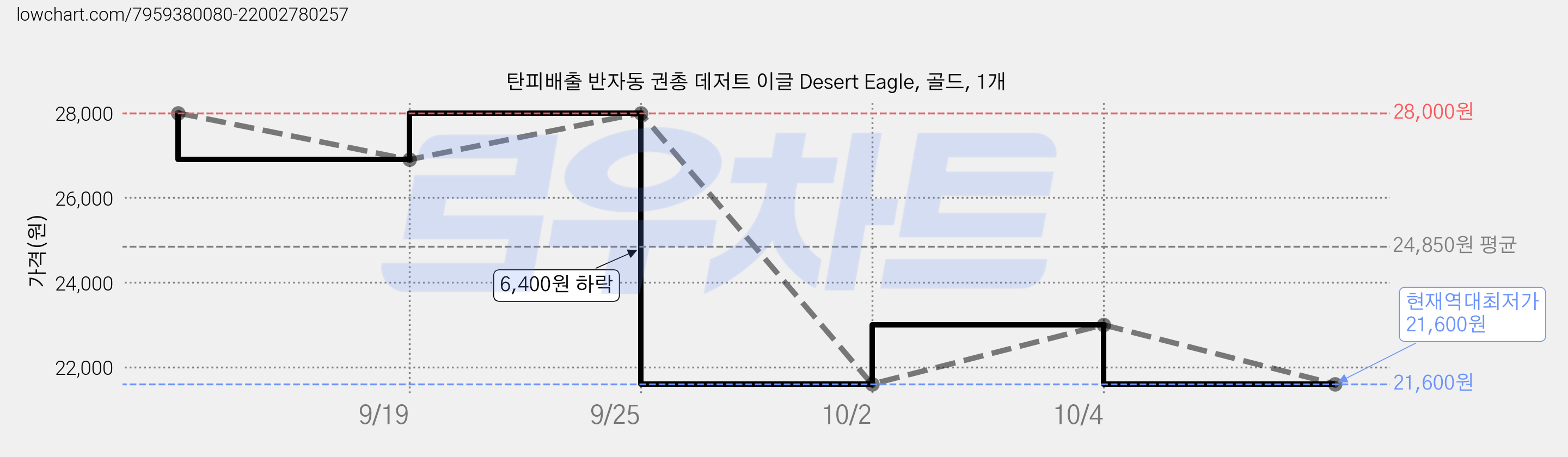 탄피배출 반자동 권총 데저트 이글 Desert Eagle, 골드, 1개 가격 변동 차트, 현재가 21,600원, 역대최저가