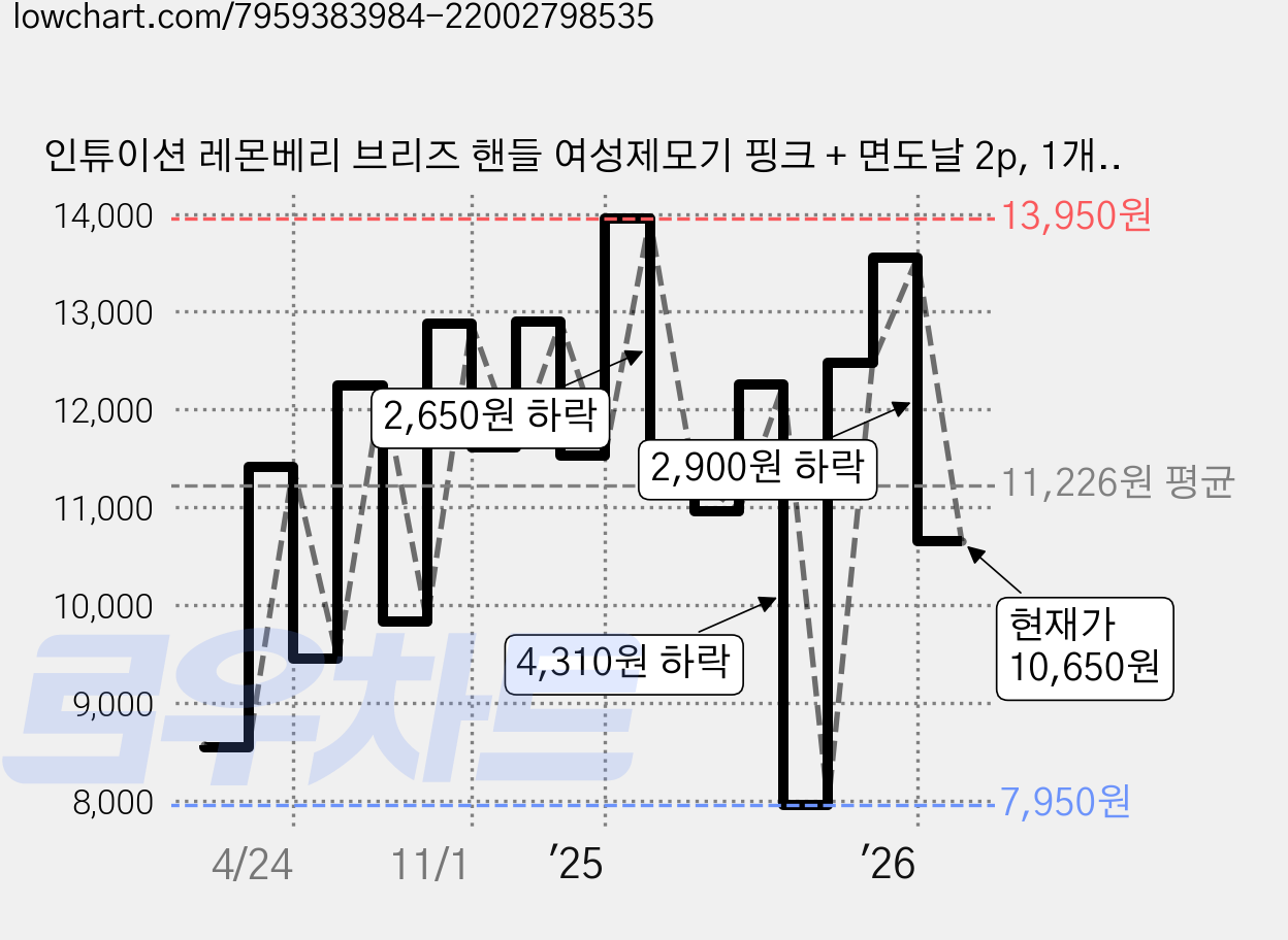 인튜이션 레몬베리 브리즈 핸들 여성제모기 핑크 + 면도날 2p, 1개입, 1개 가격 변동 차트, 현재가 10,650원, 관측 최저가 7,950원