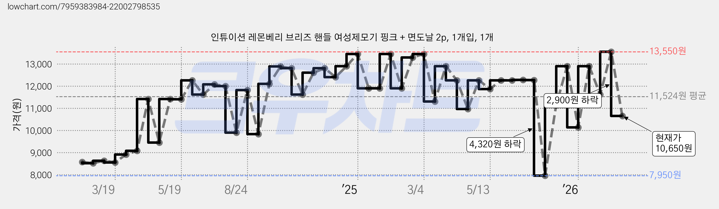 인튜이션 레몬베리 브리즈 핸들 여성제모기 핑크 + 면도날 2p, 1개입, 1개 가격 변동 차트, 현재가 10,650원, 관측 최저가 7,950원
