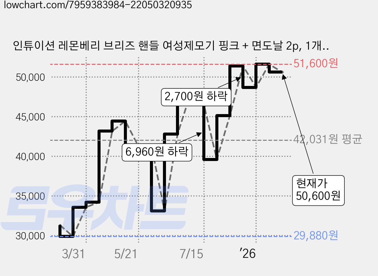 인튜이션 레몬베리 브리즈 핸들 여성제모기 핑크 + 면도날 2p, 1개입, 4개 가격 변동 차트, 현재가 50,600원, 관측 최저가 29,880원