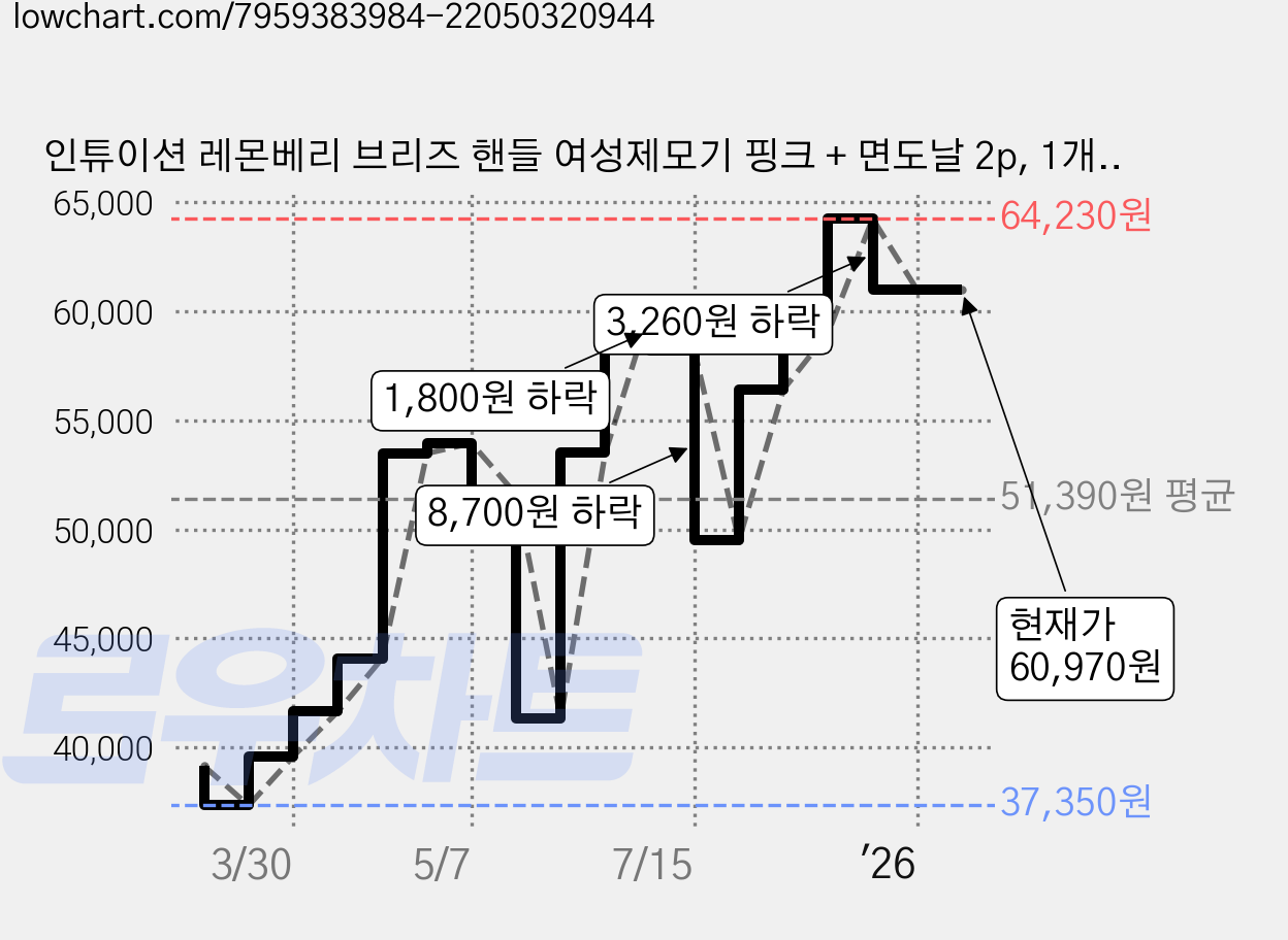 인튜이션 레몬베리 브리즈 핸들 여성제모기 핑크 + 면도날 2p, 1개입, 5개 가격 변동 차트, 현재가 60,970원, 관측 최저가 37,350원