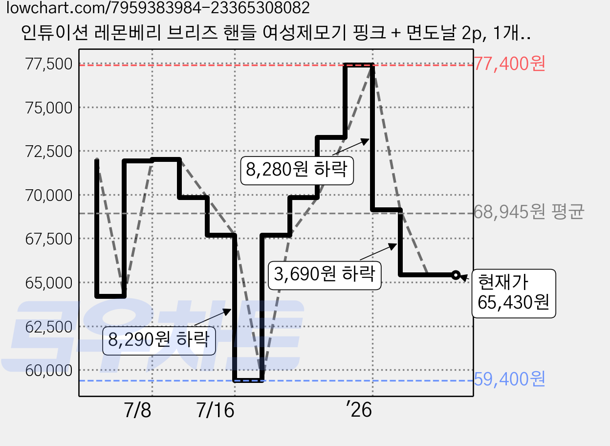 인튜이션 레몬베리 브리즈 핸들 여성제모기 핑크 + 면도날 2p, 1개입, 6개 가격 변동 차트, 현재가 65,430원, 관측 최저가 59,400원