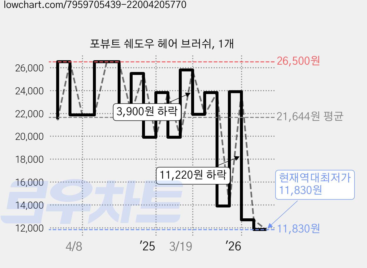 포뷰트 쉐도우 헤어 브러쉬, 1개 가격 변동 차트, 현재가 11,830원, 역대최저가