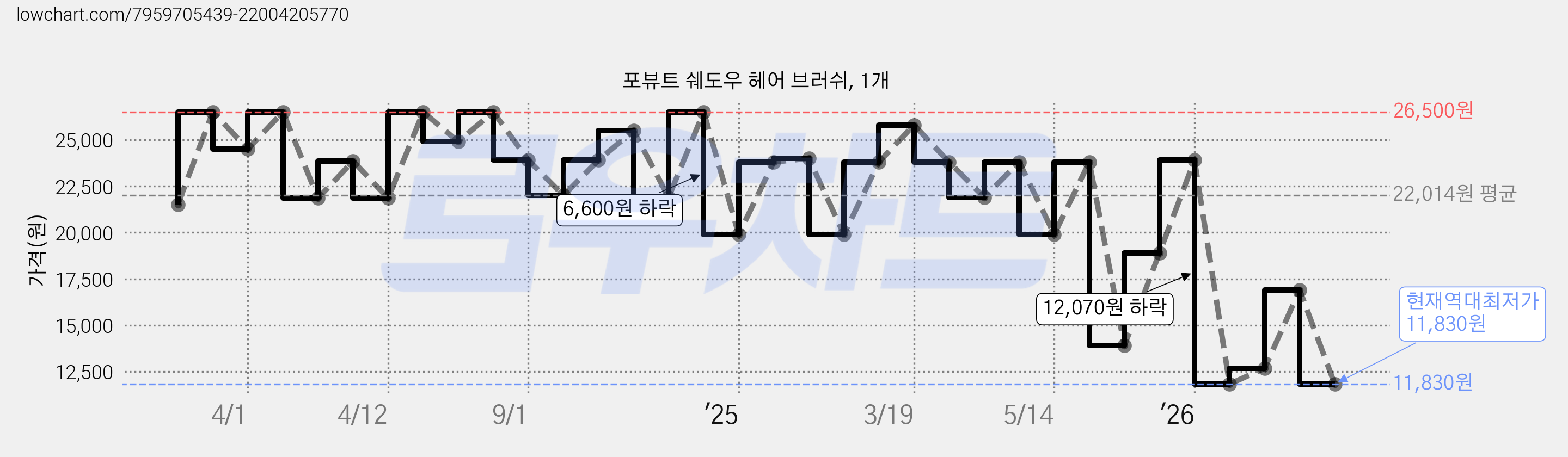 포뷰트 쉐도우 헤어 브러쉬, 1개 가격 변동 차트, 현재가 11,830원, 역대최저가