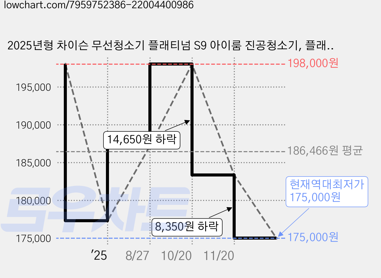 2025년형 차이슨 무선청소기 플래티넘 S9 아이룸 진공청소기, 플래티넘S9, 혼합색상 가격 변동 차트, 현재가 175,000원, 역대최저가