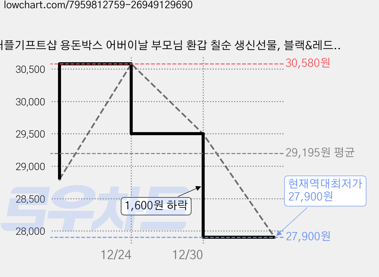 퍼플기프트샵 용돈박스 어버이날 부모님 환갑 칠순 생신선물, 블랙&레드, 1박스 가격 변동 차트, 현재가 27,900원, 역대최저가