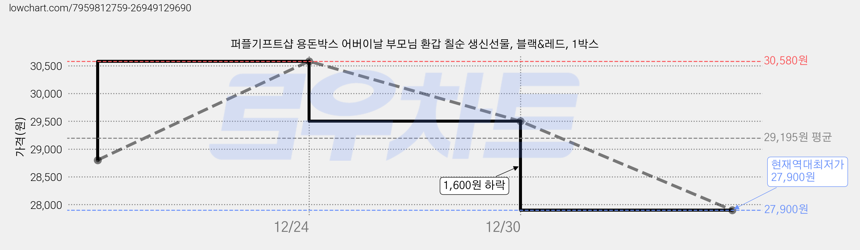 퍼플기프트샵 용돈박스 어버이날 부모님 환갑 칠순 생신선물, 블랙&레드, 1박스 가격 변동 차트, 현재가 27,900원, 역대최저가