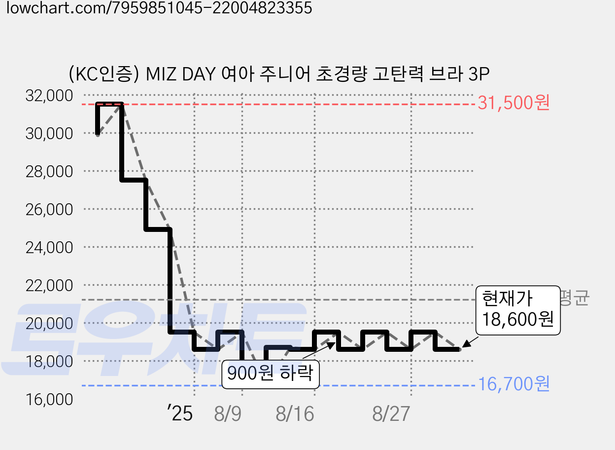 (KC인증) MIZ DAY 여아 주니어 초경량 고탄력 브라 3P 가격 변동 차트, 현재가 18,600원, 관측 최저가 16,700원