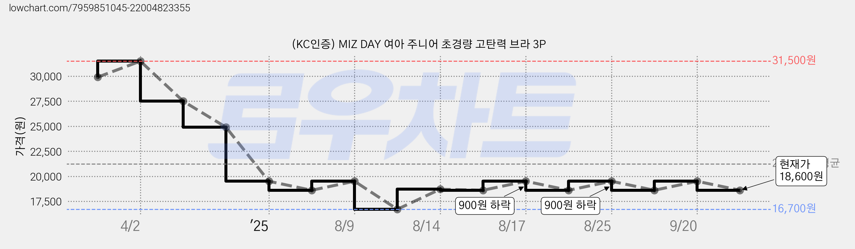 (KC인증) MIZ DAY 여아 주니어 초경량 고탄력 브라 3P 가격 변동 차트, 현재가 18,600원, 관측 최저가 16,700원