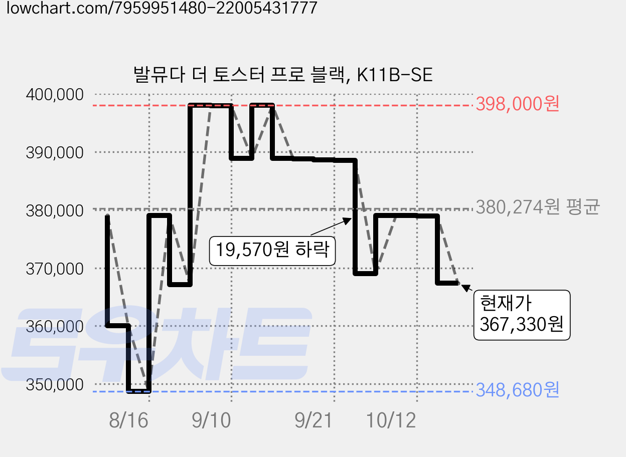 발뮤다 더 토스터 프로 블랙, K11B-SE 가격 변동 차트, 현재가 367,330원, 관측 최저가 348,680원