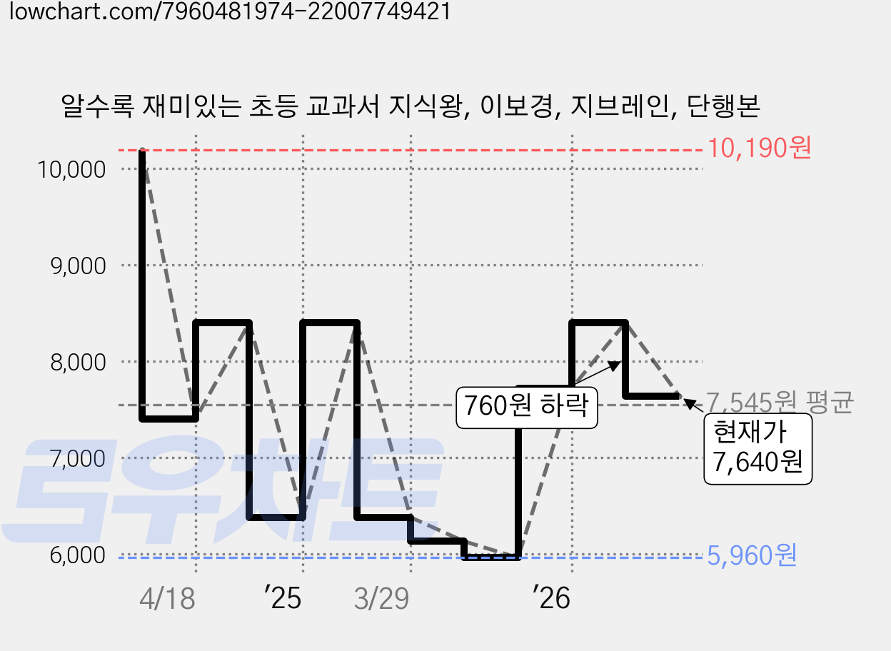 알수록 재미있는 초등 교과서 지식왕, 이보경, 지브레인, 단행본 가격 변동 차트, 현재가 7,640원, 관측 최저가 5,960원