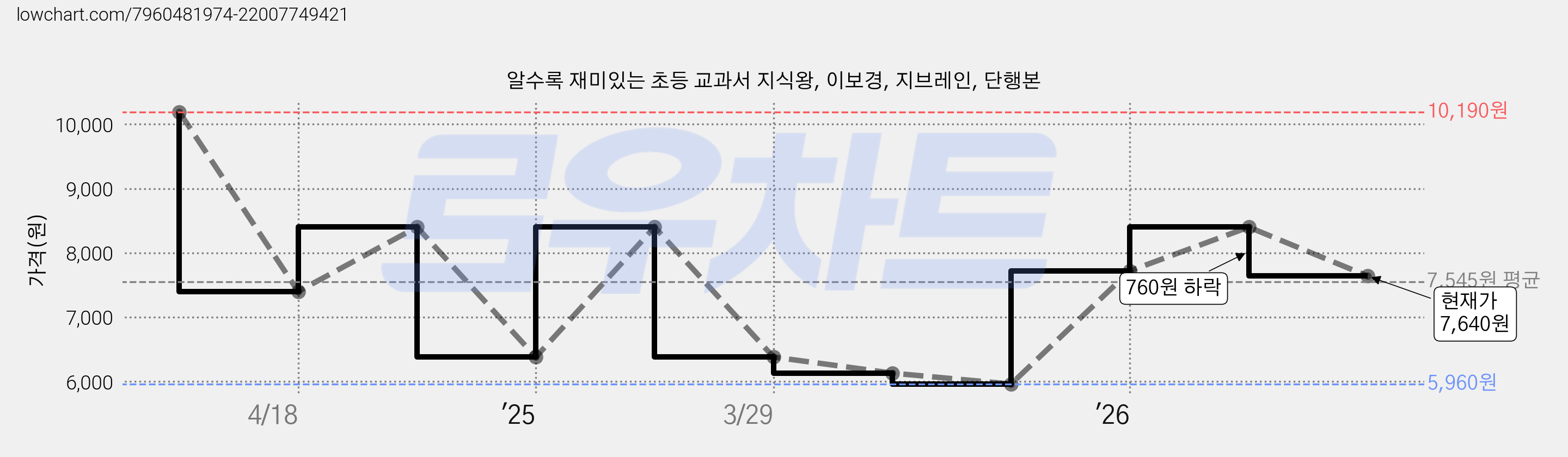알수록 재미있는 초등 교과서 지식왕, 이보경, 지브레인, 단행본 가격 변동 차트, 현재가 7,640원, 관측 최저가 5,960원