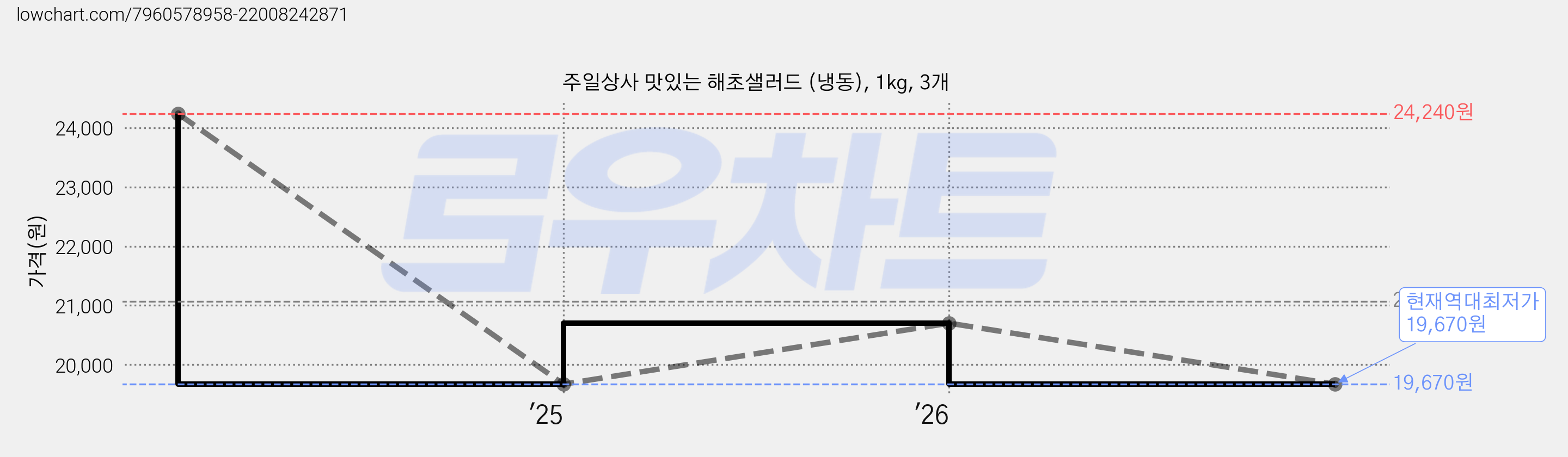주일상사 맛있는 해초샐러드 (냉동), 1kg, 3개 가격 변동 차트, 현재가 19,670원, 역대최저가