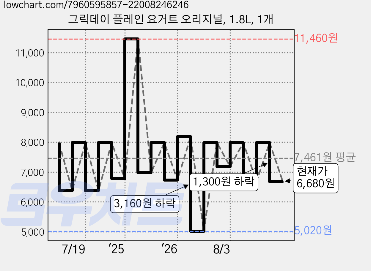 그릭데이 플레인 요거트 오리지널, 1.8L, 1개 가격 변동 차트, 현재가 6,680원, 관측 최저가 5,020원