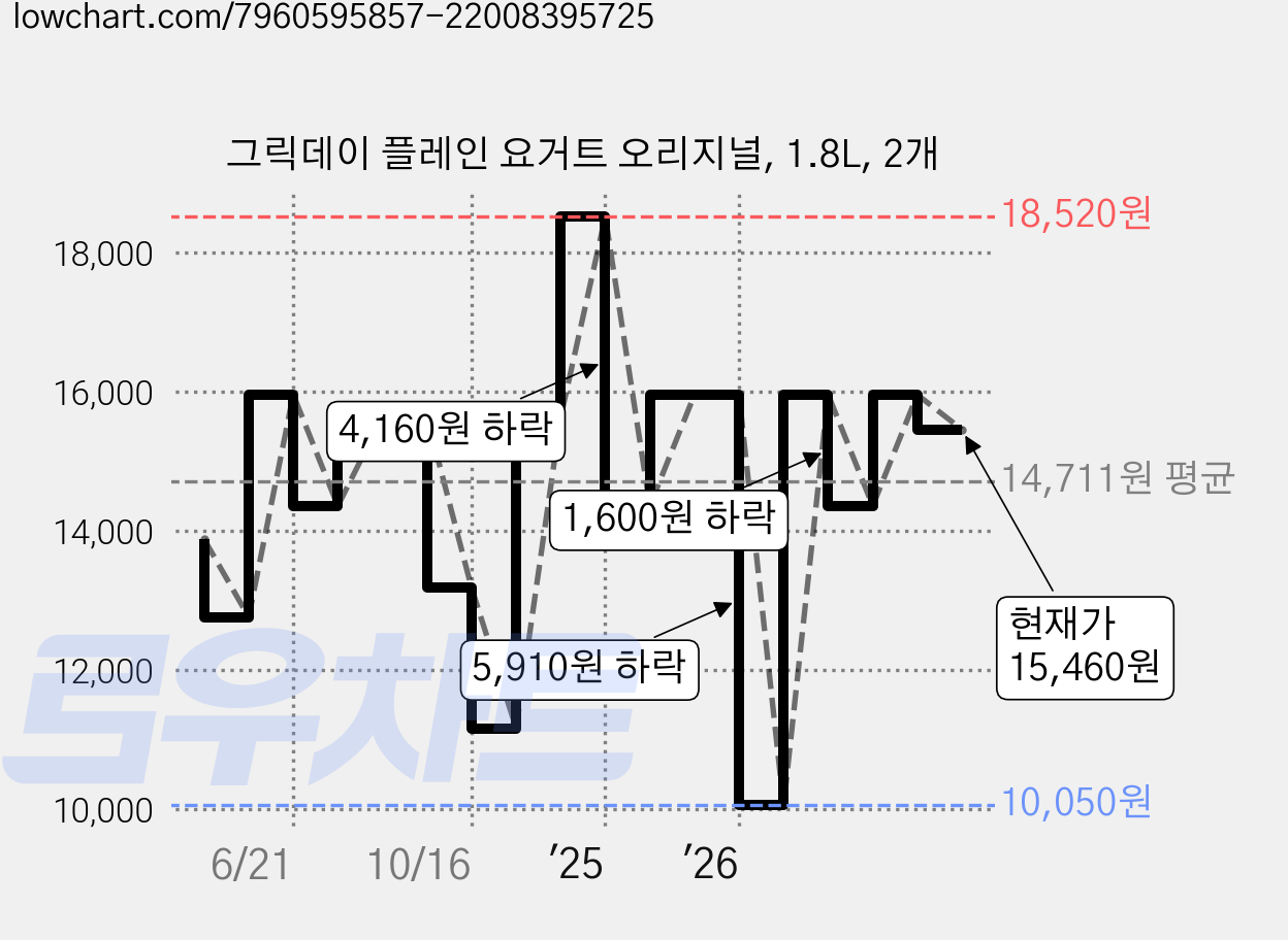그릭데이 플레인 요거트 오리지널, 1.8L, 2개 가격 변동 차트, 현재가 15,460원, 관측 최저가 10,050원