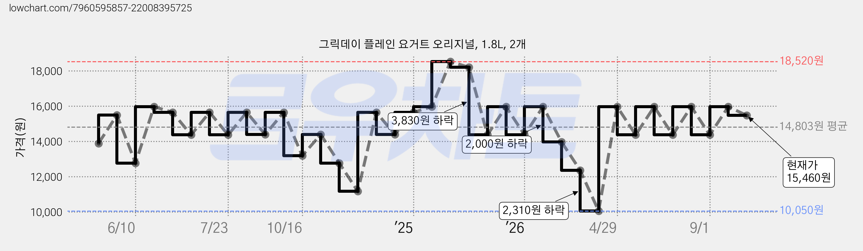 그릭데이 플레인 요거트 오리지널, 1.8L, 2개 가격 변동 차트, 현재가 15,460원, 관측 최저가 10,050원