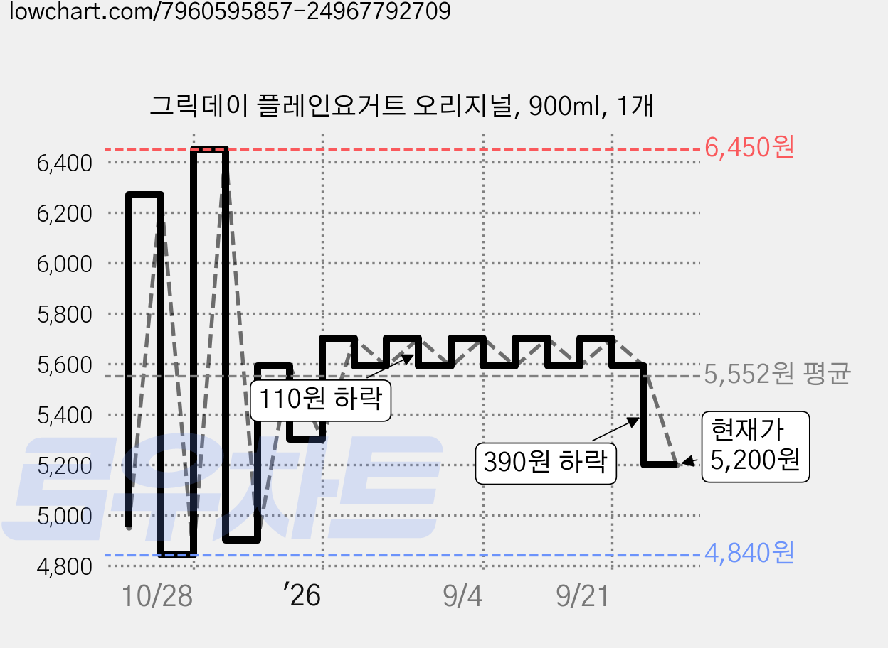 그릭데이 플레인요거트 오리지널, 900ml, 1개 가격 변동 차트, 현재가 5,200원, 관측 최저가 4,840원
