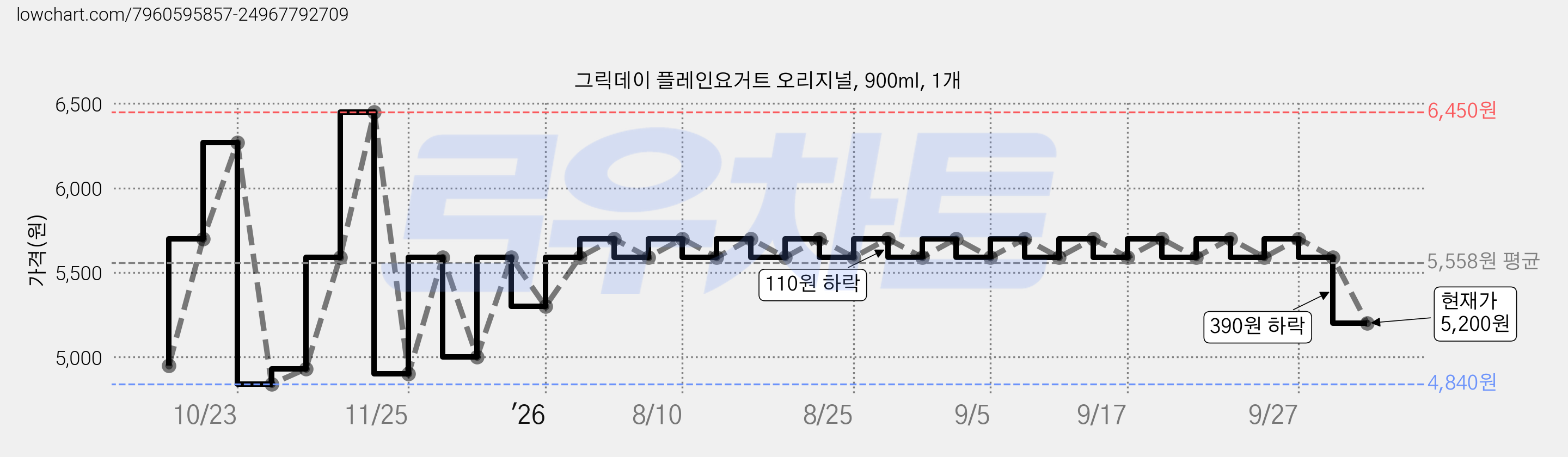 그릭데이 플레인요거트 오리지널, 900ml, 1개 가격 변동 차트, 현재가 5,200원, 관측 최저가 4,840원