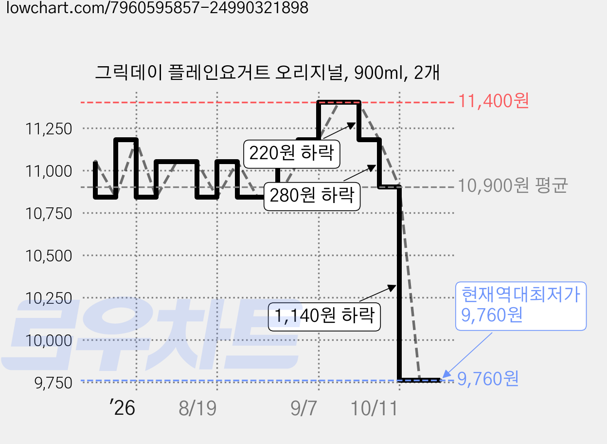 그릭데이 플레인요거트 오리지널, 900ml, 2개 가격 변동 차트, 현재가 9,760원, 역대최저가