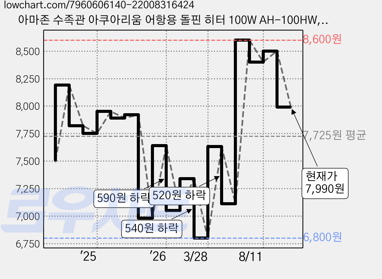 아마존 수족관 아쿠아리움 어항용 돌핀 히터 100W AH-100HW, 1개 가격 변동 차트, 현재가 7,990원, 관측 최저가 6,800원