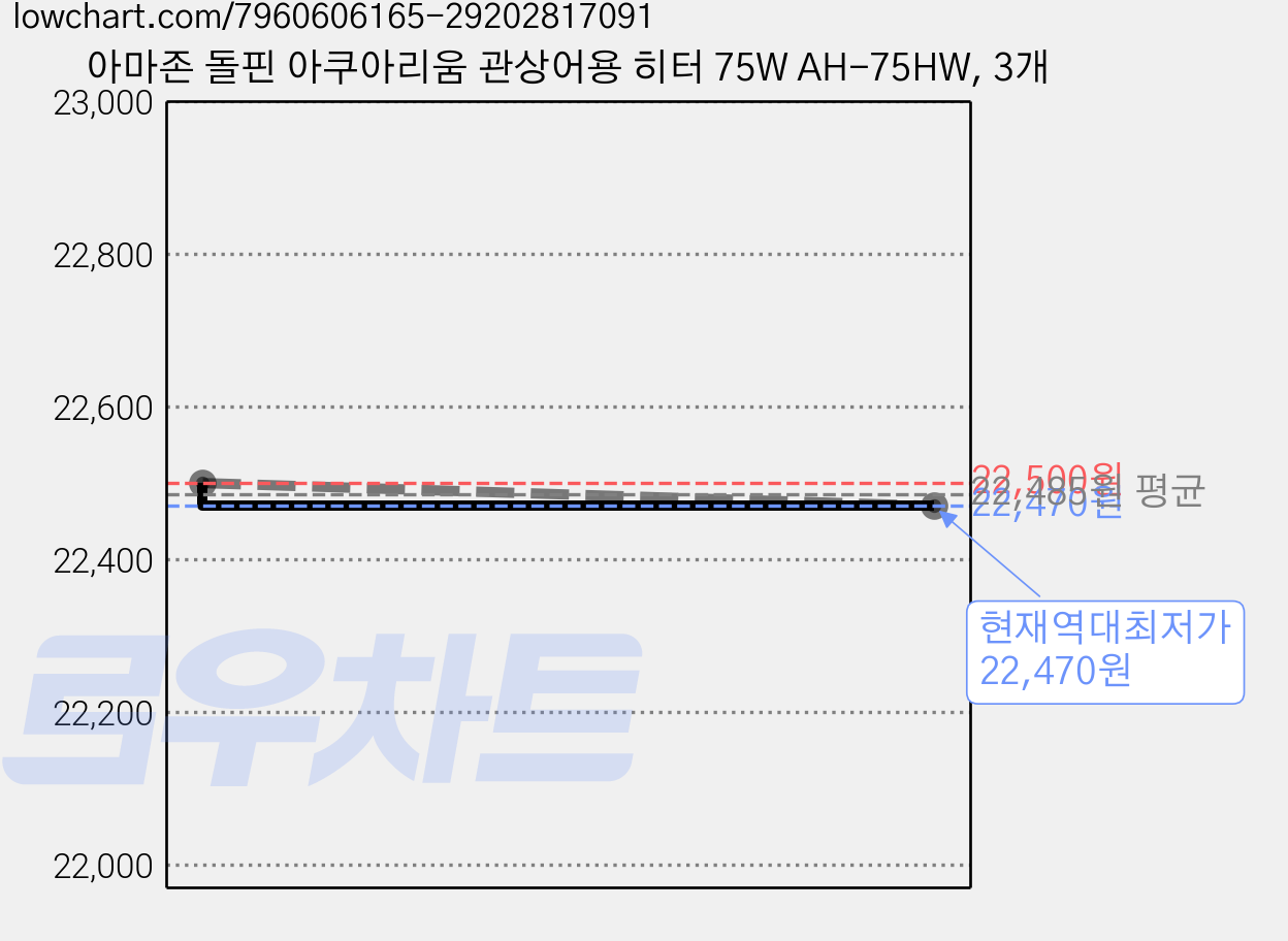 아마존 돌핀 아쿠아리움 관상어용 히터 75W AH-75HW, 3개 가격 변동 차트, 현재가 22,470원, 역대최저가